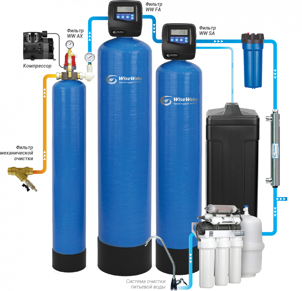 Подбор оборудования систем очистки воды